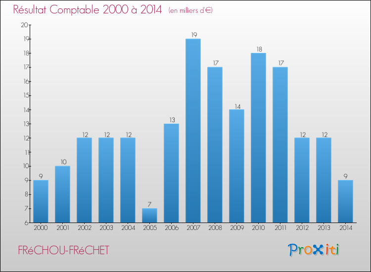 Evolution du résultat comptable pour la commune de FRéCHOU-FRéCHET de 2000 à 2014 Evolution du résultat comptable pour FRéCHOU-FRéCHET de 2000 à 2014