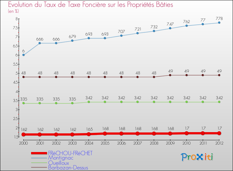 Evolution du taux de la taxe foncière sur le bati pour FRéCHOU-FRéCHET et les communes proches de 2000 à 2012 Comparaison des taux de taxe foncière sur le bati pour FRéCHOU-FRéCHET et les communes voisines de 2000 à 2012