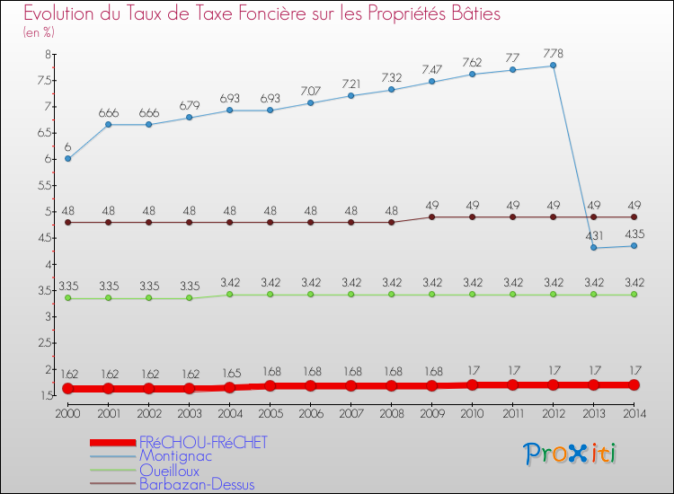 Evolution du taux de la taxe foncière sur le bati pour FRéCHOU-FRéCHET et les communes proches de 2000 à 2014 Comparaison des taux de taxe foncière sur le bati pour FRéCHOU-FRéCHET et les communes voisines de 2000 à 2014