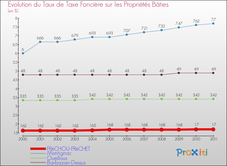 Evolution du taux de la taxe foncière sur le bati pour FRéCHOU-FRéCHET et les communes proches Comparaison des taux de taxe foncière sur le bati pour FRéCHOU-FRéCHET et les communes voisines