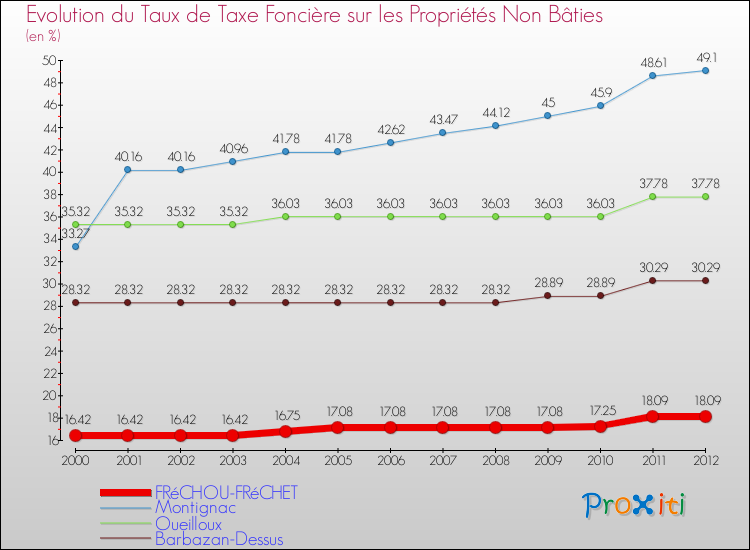 Evolution du taux de la taxe foncière sur les immeubles et terrains non batis pour FRéCHOU-FRéCHET et les communes proches de 2000 à 2012 Comparaison des taux de la taxe foncière sur les immeubles et terrains non batis pour FRéCHOU-FRéCHET et les communes voisines de 2000 à 2012