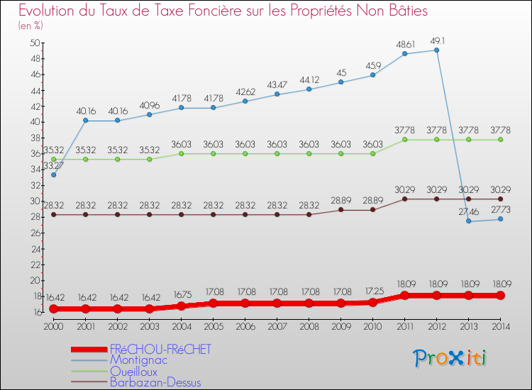 Evolution du taux de la taxe foncière sur les immeubles et terrains non batis pour FRéCHOU-FRéCHET et les communes proches de 2000 à 2014 Comparaison des taux de la taxe foncière sur les immeubles et terrains non batis pour FRéCHOU-FRéCHET et les communes voisines de 2000 à 2014