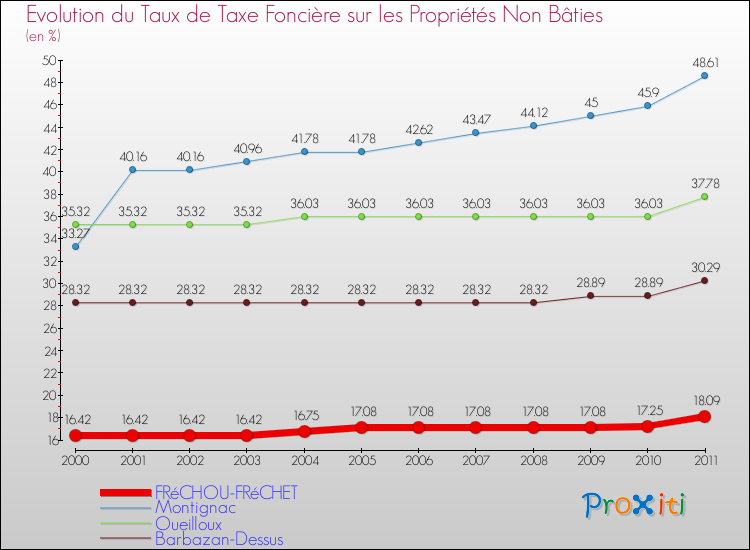 Evolution du taux de la taxe foncière sur les immeubles et terrains non batis pour FRéCHOU-FRéCHET et les communes proches Comparaison des taux de la taxe foncière sur les immeubles et terrains non batis pour FRéCHOU-FRéCHET et les communes voisines