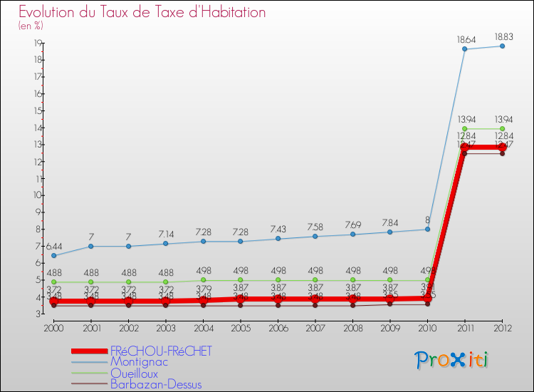 Evolution du taux de la taxe d'habitation pour FRéCHOU-FRéCHET et les communes proches Comparaison des taux de la taxe d'habitation pour FRéCHOU-FRéCHET et les communes voisines