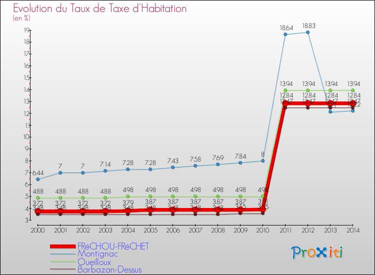 Evolution du taux de la taxe d'habitation pour FRéCHOU-FRéCHET et les communes proches de 2000 à 2014 Comparaison des taux de la taxe d'habitation pour FRéCHOU-FRéCHET et les communes voisines de 2000 à 2014
