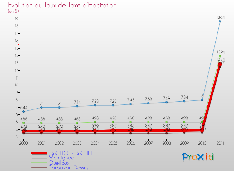 Evolution du taux de la taxe d'habitation pour FRéCHOU-FRéCHET et les communes proches Comparaison des taux de la taxe d'habitation pour FRéCHOU-FRéCHET et les communes voisines