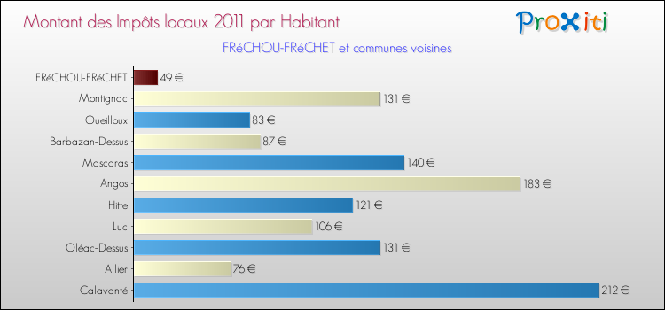 Montant des impôts locaux par Habitant pour FRéCHOU-FRéCHET et les communes proches Comparaison des impôts locaux par habitant pour FRéCHOU-FRéCHET et les communes voisines