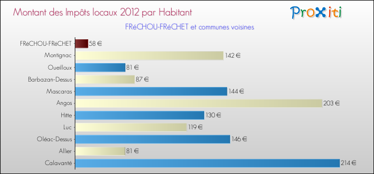Montant des impôts locaux par Habitant pour FRéCHOU-FRéCHET et les communes proches Comparaison des impôts locaux par habitant pour FRéCHOU-FRéCHET et les communes voisines