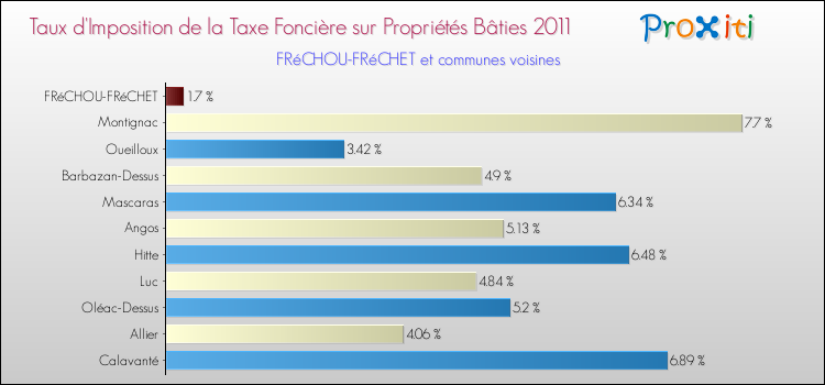 Taux d'imposition de la taxe foncière sur le bati 2011 pour FRéCHOU-FRéCHET et les communes proches Comparaison des taux d'imposition de la taxe foncière sur le bati 2011 pour FRéCHOU-FRéCHET et les communes voisines