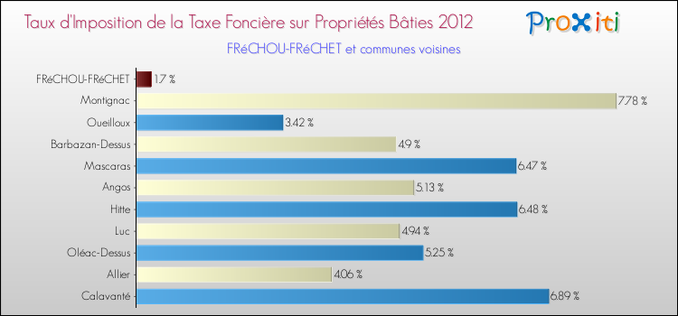 Taux d'imposition de la taxe foncière sur le bati 2012 pour FRéCHOU-FRéCHET et les communes proches Comparaison des taux d'imposition de la taxe foncière sur le bati 2012 pour FRéCHOU-FRéCHET et les communes voisines
