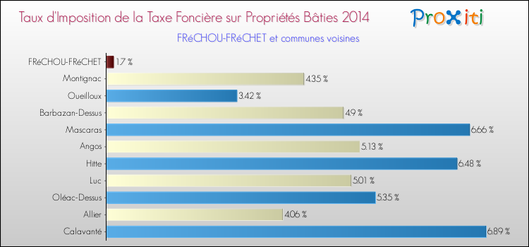 Taux d'imposition de la taxe foncière sur le bati 2014 pour FRéCHOU-FRéCHET et les communes proches Comparaison des taux d'imposition de la taxe foncière sur le bati 2014 pour FRéCHOU-FRéCHET et les communes voisines