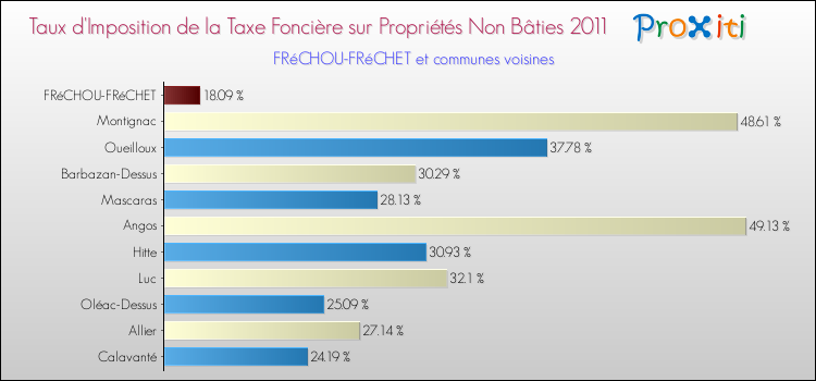 Taux d'imposition de la taxe foncière sur les immeubles et terrains non batis 2011 pour FRéCHOU-FRéCHET et les communes proches Comparaison des taux d'imposition de la taxe foncière sur les immeubles et terrains non batis 2011 pour FRéCHOU-FRéCHET et les communes voisines