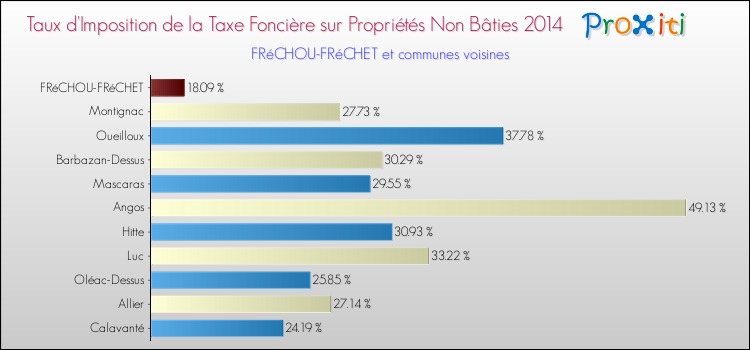Taux d'imposition de la taxe foncière sur les immeubles et terrains non batis 2014 pour FRéCHOU-FRéCHET et les communes proches Comparaison des taux d'imposition de la taxe foncière sur les immeubles et terrains non batis 2014 pour FRéCHOU-FRéCHET et les communes voisines