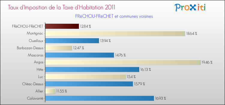 Taux d'imposition de la taxe d'habitation 2011 pour FRéCHOU-FRéCHET et les communes proches Comparaison des taux d'imposition de la taxe d'habitation 2011 pour FRéCHOU-FRéCHET et les communes voisines