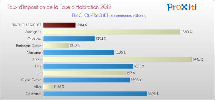 Taux d'imposition de la taxe d'habitation 2012 pour FRéCHOU-FRéCHET et les communes proches Comparaison des taux d'imposition de la taxe d'habitation 2012 pour FRéCHOU-FRéCHET et les communes voisines