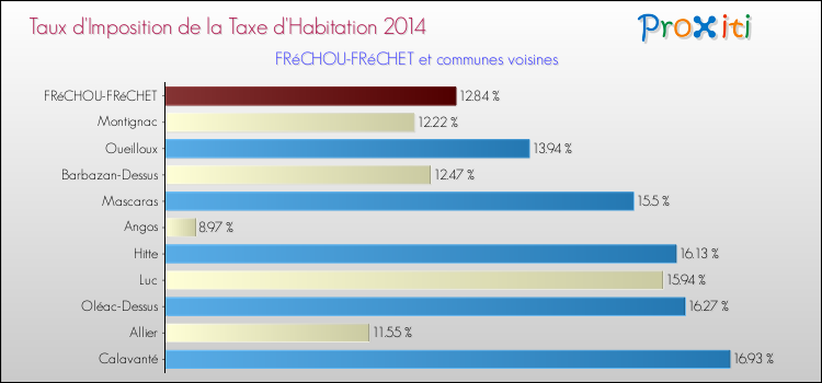 Taux d'imposition de la taxe d'habitation 2014 pour FRéCHOU-FRéCHET et les communes proches Comparaison des taux d'imposition de la taxe d'habitation 2014 pour FRéCHOU-FRéCHET et les communes voisines
