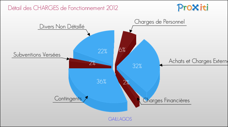 Décomposition des Charges de Fonctionnement 2012 de la commune de GAILLAGOS Charges de Fonctionnement 2012 pour la commune de GAILLAGOS