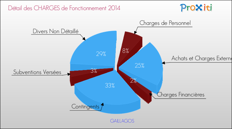 Décomposition des Charges de Fonctionnement 2014 de la commune de GAILLAGOS Charges de Fonctionnement 2014 pour la commune de GAILLAGOS