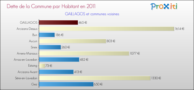 Dette par habitant de la commune en 2011 pour GAILLAGOS et les communes proches Comparaison de la dette par habitant de la commune en 2011 pour GAILLAGOS et les communes voisines