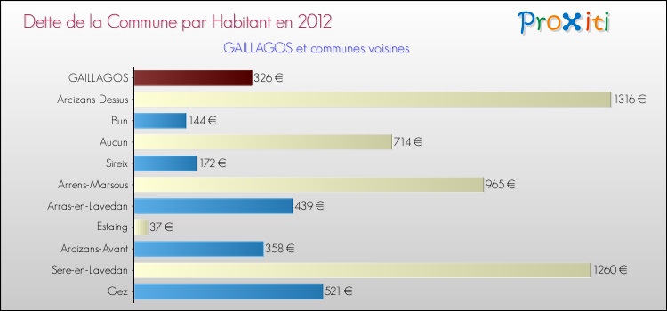 Dette par habitant de la commune en 2012 pour GAILLAGOS et les communes proches Comparaison de la dette par habitant de la commune en 2012 pour GAILLAGOS et les communes voisines
