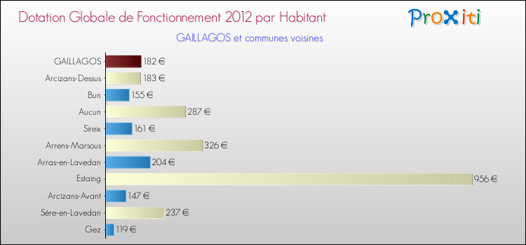 Montant des dotations globales de fonctionnement DGF par Habitant pour GAILLAGOS et les communes proches Comparaison des des dotations globales de fonctionnement DGF par habitant pour GAILLAGOS et les communes voisines