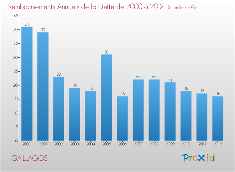 Evolution de l'annuité de la dette pour la commune de GAILLAGOS de 2000 à 2012 Annuités de la dette pour GAILLAGOS de 2000 à 2012