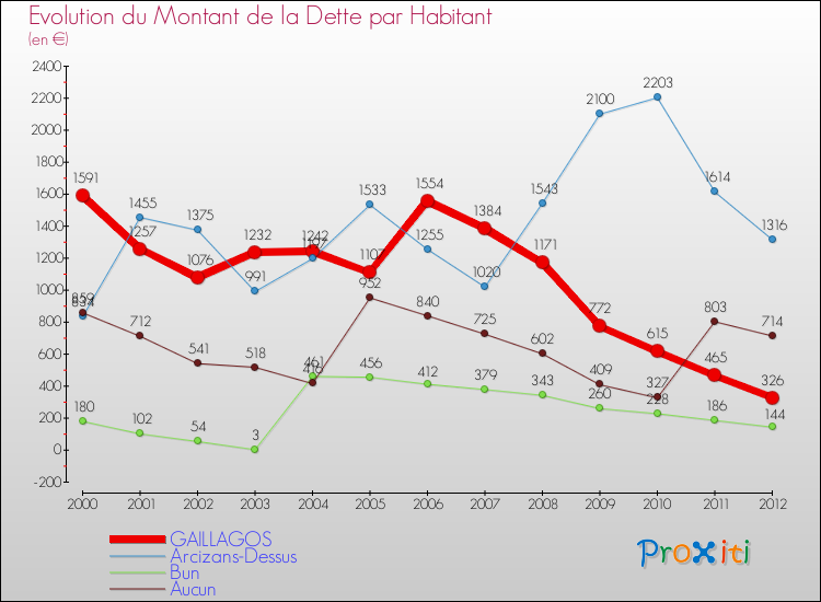 Evolution de la dette par habitant pour la commune de GAILLAGOS et les communes proches de 2000 à 2012 Comparaison de la dette par habitant pour GAILLAGOS et les communes voisines de 2000 à 2012