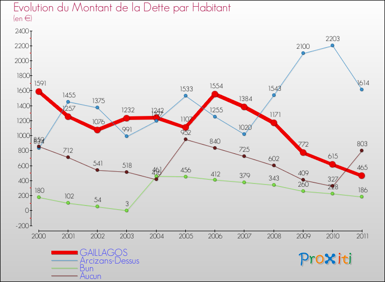 Evolution de la dette par habitant pour la commune de GAILLAGOS et les communes proches Comparaison de la dette par habitant pour GAILLAGOS et les communes voisines