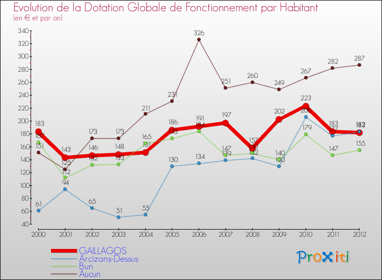 Evolution et montant de la dotation globale de fonctionnement par Habitant pour GAILLAGOS et les communes proches Comparaison des dotations globales de fonctionnement par habitant pour GAILLAGOS et les communes voisines