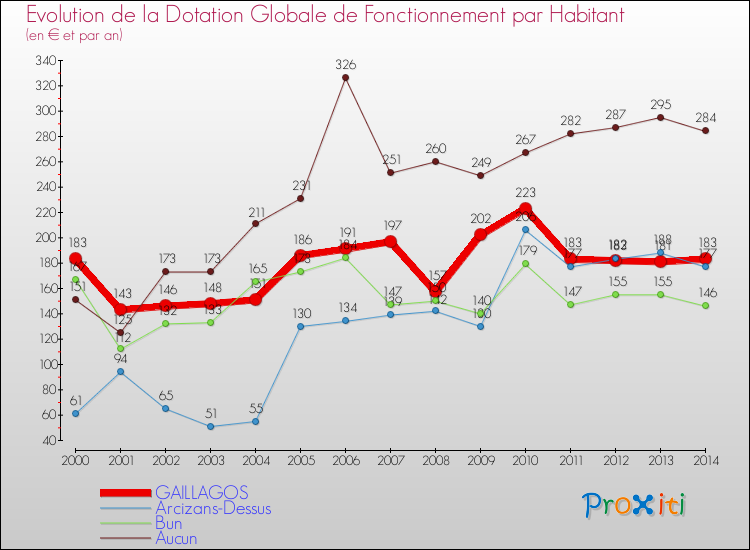 Evolution et montant de la dotation globale de fonctionnement par Habitant pour GAILLAGOS et les communes proches de 2000 à 2014. Comparaison des dotations globales de fonctionnement par habitant pour GAILLAGOS et les communes voisines de 2000 à 2014.