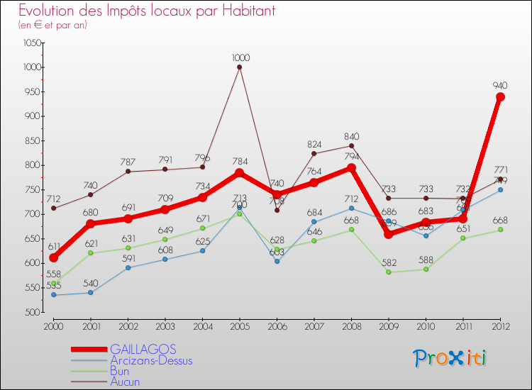 Evolution et montant des impôts locaux par Habitant pour GAILLAGOS et les communes proches Comparaison des impôts locaux par habitant pour GAILLAGOS et les communes voisines
