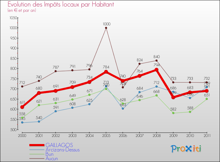 Evolution et montant des impôts locaux par Habitant pour GAILLAGOS et les communes proches Comparaison des impôts locaux par habitant pour GAILLAGOS et les communes voisines