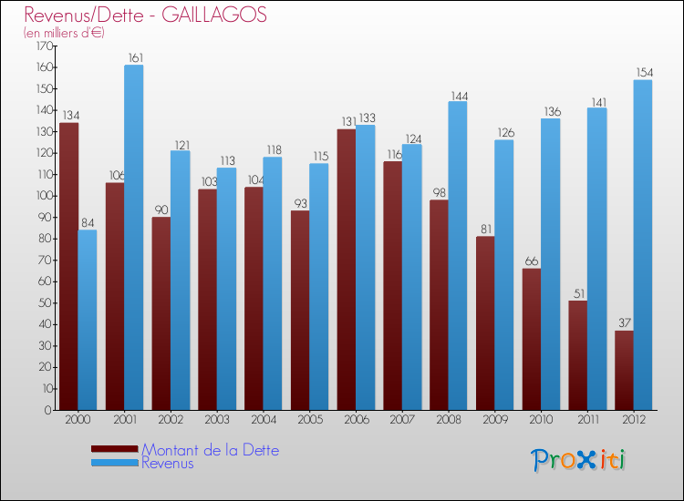 Evolution comparée de la dette et des revenus pour la commune de GAILLAGOS de 2000 à 2012 Comparaison de la dette et des revenus pour GAILLAGOS de 2000 à 2012