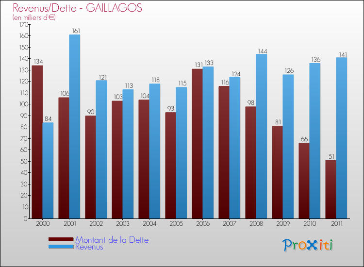 Evolution comparée de la dette et des revenus pour la commune de GAILLAGOS de 2000 à 2011 Comparaison de la dette et des revenus pour GAILLAGOS de 2000 à 2011