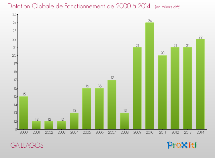 Evolution du montant de la Dotation Globale de Fonctionnement pour la commune de GAILLAGOS de 2000 à 2014 Evolution du montant de la Dotation Globale de Fonctionnement pour GAILLAGOS de 2000 à 2014