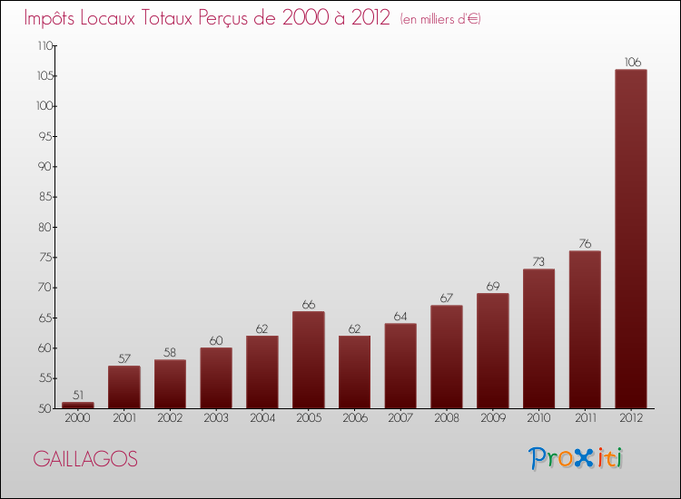 Evolution des Impôts Locaux pour la commune de GAILLAGOS de 2000 à 2012 Evolution des Impôts Locaux pour GAILLAGOS de 2000 à 2012