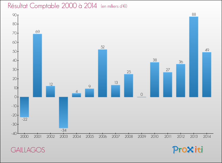 Evolution du résultat comptable pour la commune de GAILLAGOS de 2000 à 2014 Evolution du résultat comptable pour GAILLAGOS de 2000 à 2014