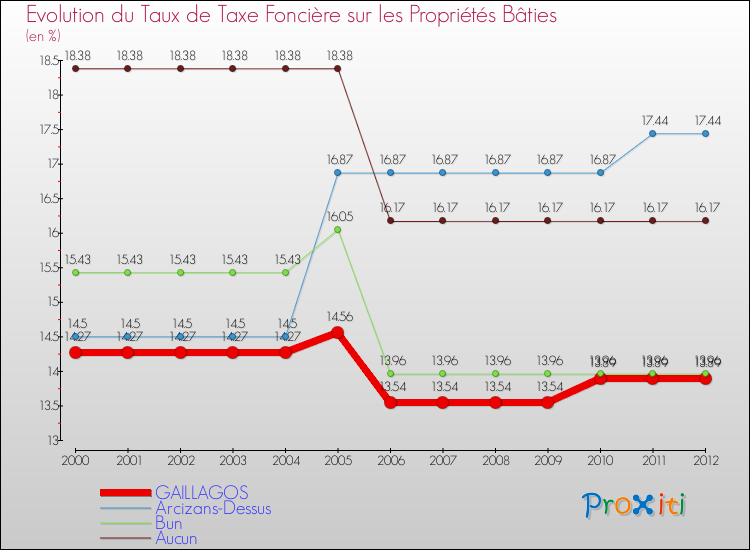 Evolution du taux de la taxe foncière sur le bati pour GAILLAGOS et les communes proches de 2000 à 2012 Comparaison des taux de taxe foncière sur le bati pour GAILLAGOS et les communes voisines de 2000 à 2012