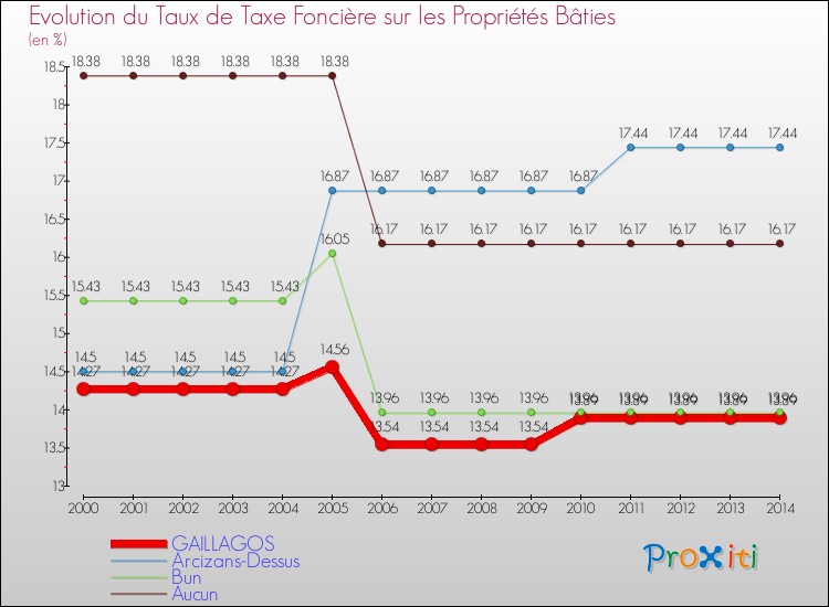 Evolution du taux de la taxe foncière sur le bati pour GAILLAGOS et les communes proches de 2000 à 2014 Comparaison des taux de taxe foncière sur le bati pour GAILLAGOS et les communes voisines de 2000 à 2014