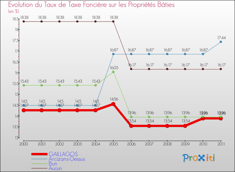 Evolution du taux de la taxe foncière sur le bati pour GAILLAGOS et les communes proches Comparaison des taux de taxe foncière sur le bati pour GAILLAGOS et les communes voisines