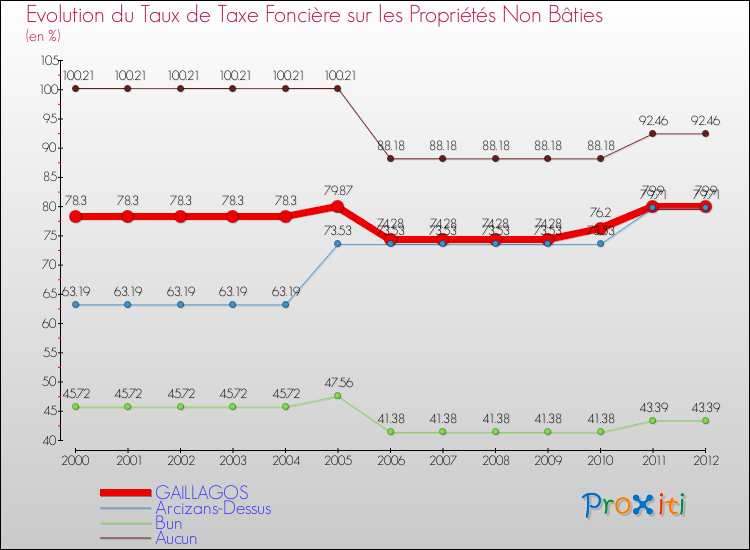 Evolution du taux de la taxe foncière sur les immeubles et terrains non batis pour GAILLAGOS et les communes proches de 2000 à 2012 Comparaison des taux de la taxe foncière sur les immeubles et terrains non batis pour GAILLAGOS et les communes voisines de 2000 à 2012