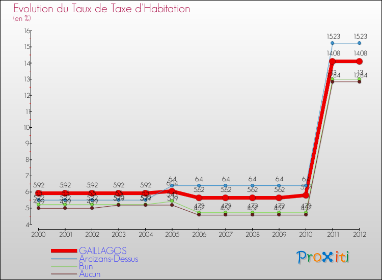 Evolution du taux de la taxe d'habitation pour GAILLAGOS et les communes proches Comparaison des taux de la taxe d'habitation pour GAILLAGOS et les communes voisines