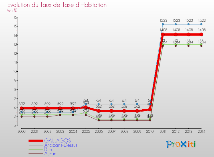 Evolution du taux de la taxe d'habitation pour GAILLAGOS et les communes proches de 2000 à 2014 Comparaison des taux de la taxe d'habitation pour GAILLAGOS et les communes voisines de 2000 à 2014