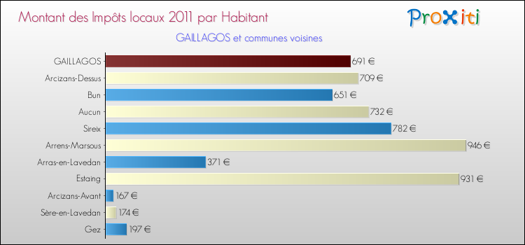 Montant des impôts locaux par Habitant pour GAILLAGOS et les communes proches Comparaison des impôts locaux par habitant pour GAILLAGOS et les communes voisines