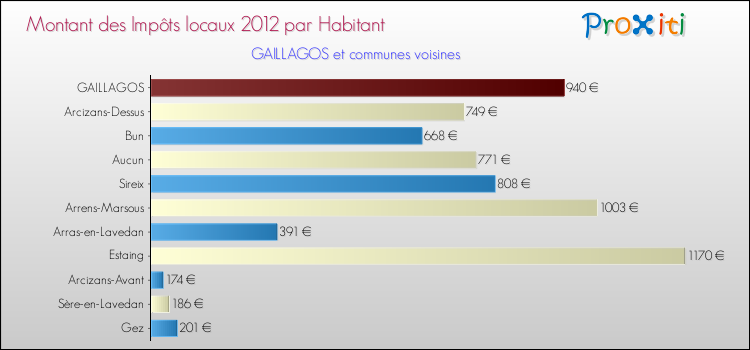 Montant des impôts locaux par Habitant pour GAILLAGOS et les communes proches Comparaison des impôts locaux par habitant pour GAILLAGOS et les communes voisines