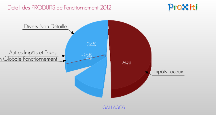 Décomposition du Budget de Fonctionnement 2012 de la commune de GAILLAGOS Budget de Fonctionnement 2012 pour la commune de GAILLAGOS