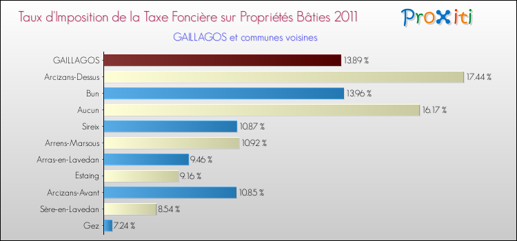 Taux d'imposition de la taxe foncière sur le bati 2011 pour GAILLAGOS et les communes proches Comparaison des taux d'imposition de la taxe foncière sur le bati 2011 pour GAILLAGOS et les communes voisines