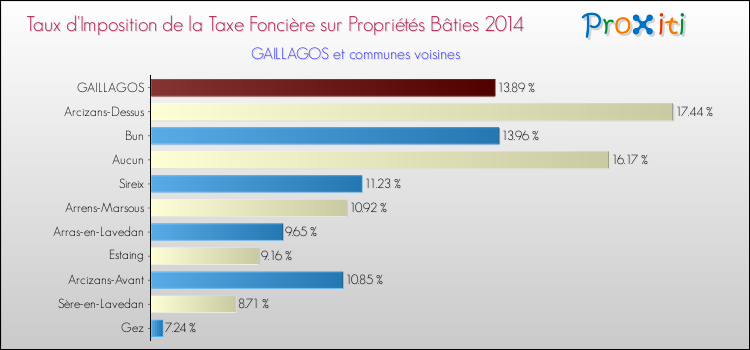 Taux d'imposition de la taxe foncière sur le bati 2014 pour GAILLAGOS et les communes proches Comparaison des taux d'imposition de la taxe foncière sur le bati 2014 pour GAILLAGOS et les communes voisines