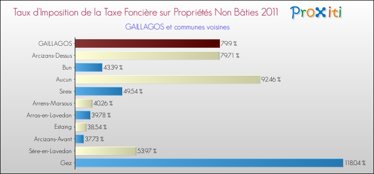 Taux d'imposition de la taxe foncière sur les immeubles et terrains non batis 2011 pour GAILLAGOS et les communes proches Comparaison des taux d'imposition de la taxe foncière sur les immeubles et terrains non batis 2011 pour GAILLAGOS et les communes voisines