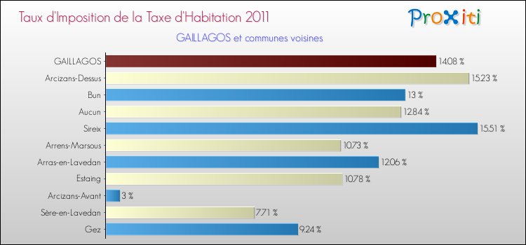 Taux d'imposition de la taxe d'habitation 2011 pour GAILLAGOS et les communes proches Comparaison des taux d'imposition de la taxe d'habitation 2011 pour GAILLAGOS et les communes voisines